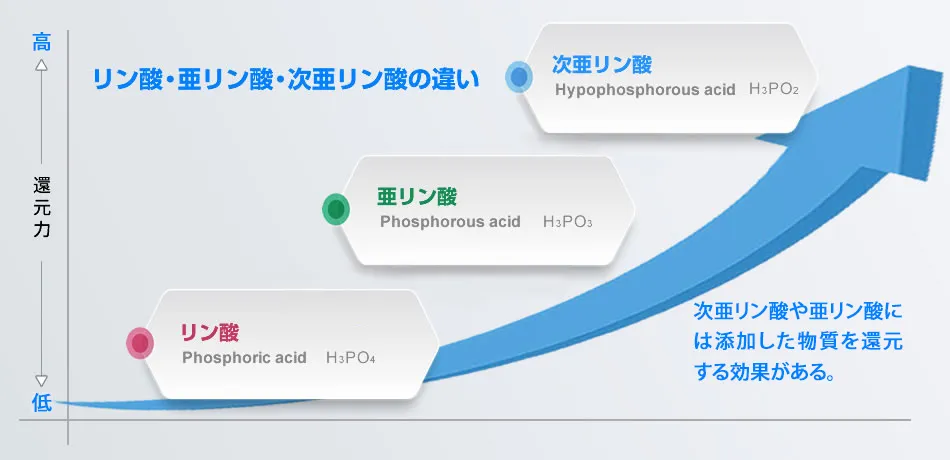 リン鉱石の50%以上は中国で産出しています。