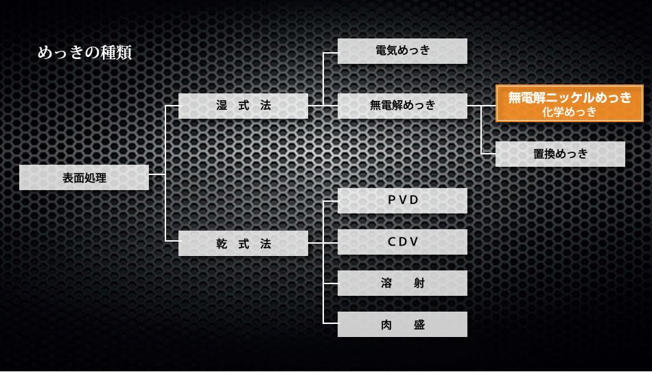めっきの種類