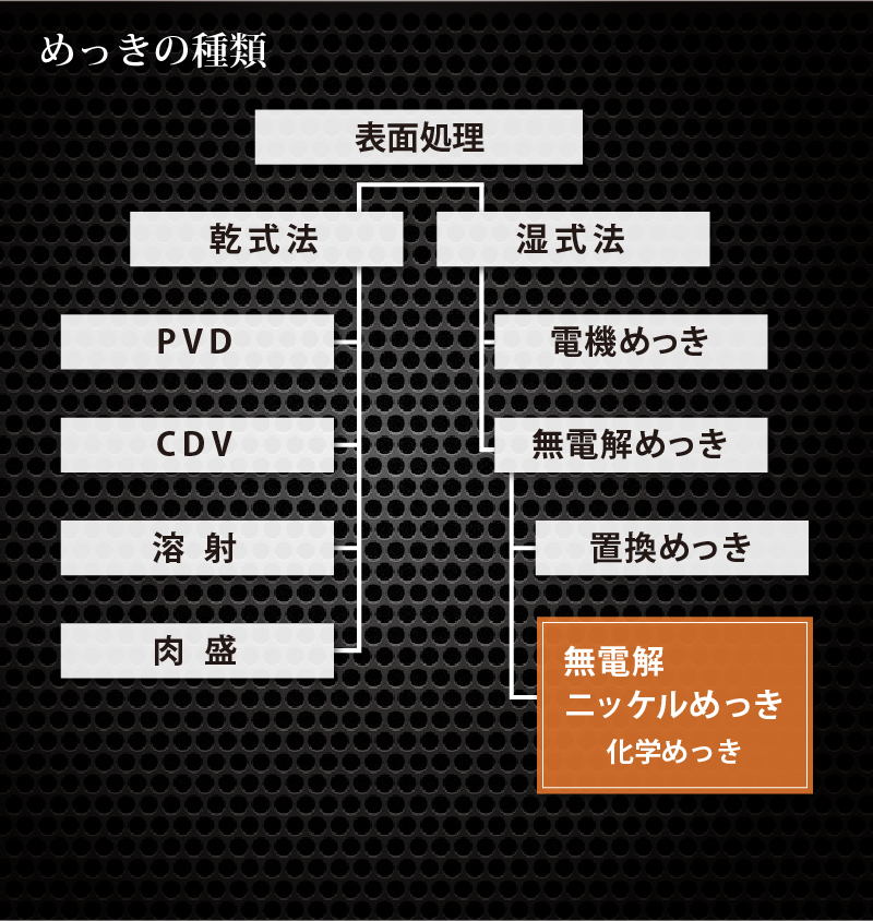 めっきの種類